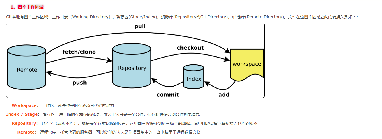 git的四个工作区域